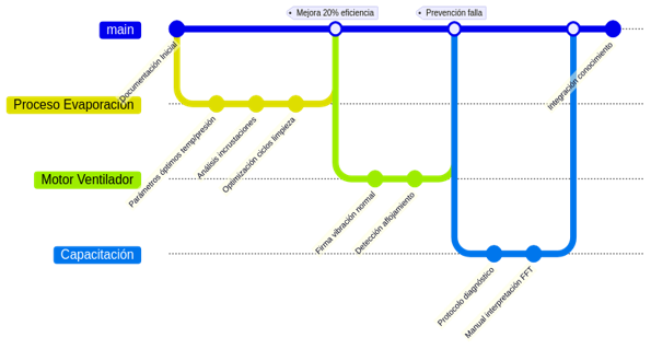 Gestión del Conocimiento Industrial