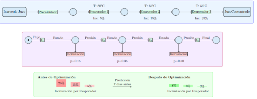 Modelado y Optimización de Procesos