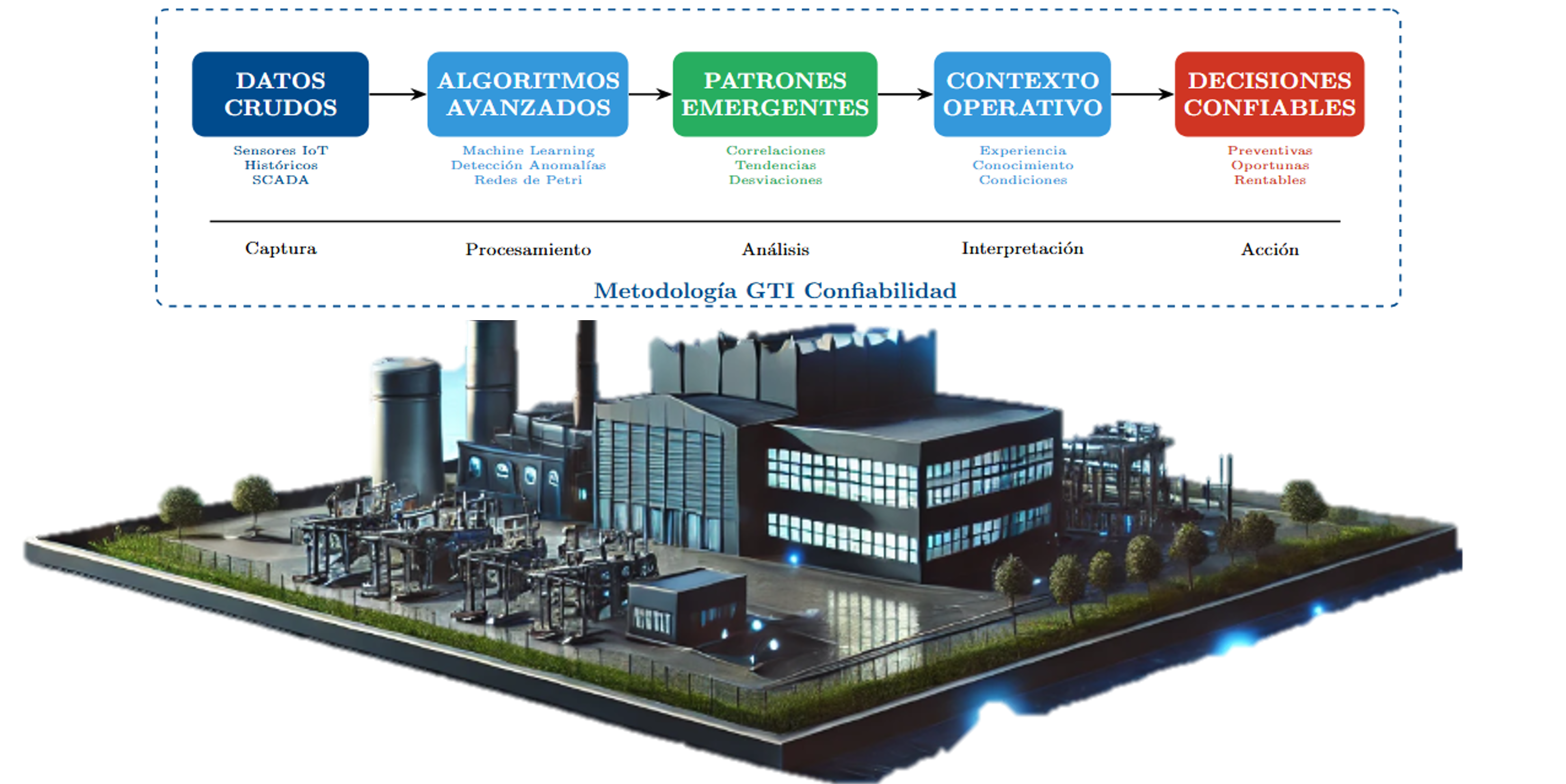 Metodología GTI Confiabilidad
